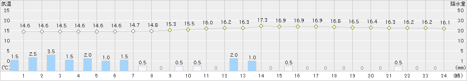 大朝(>2019年04月24日)のアメダスグラフ