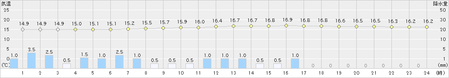 加計(>2019年04月24日)のアメダスグラフ