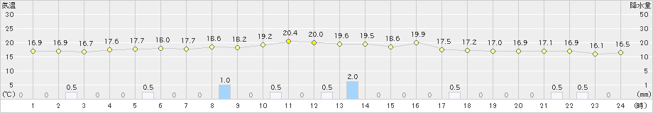 生口島(>2019年04月24日)のアメダスグラフ