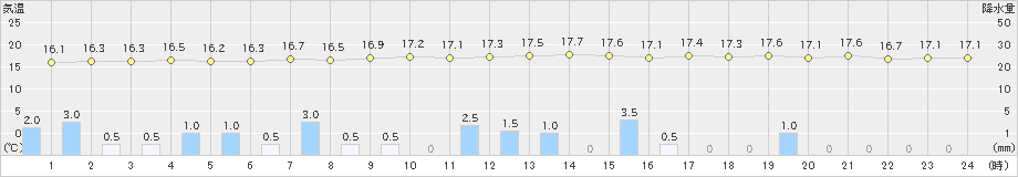 呉(>2019年04月24日)のアメダスグラフ