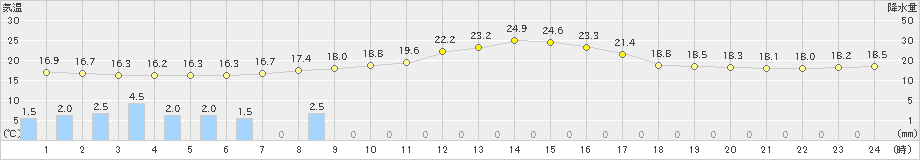 浜田(>2019年04月24日)のアメダスグラフ