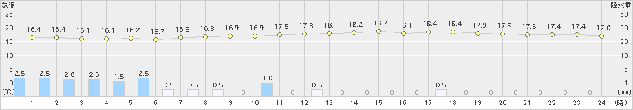 吉賀(>2019年04月24日)のアメダスグラフ