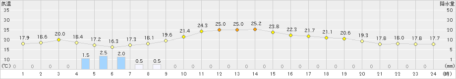 塩津(>2019年04月24日)のアメダスグラフ