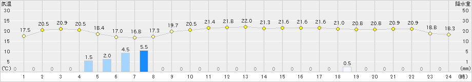 鳥取(>2019年04月24日)のアメダスグラフ