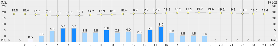 高知(>2019年04月24日)のアメダスグラフ