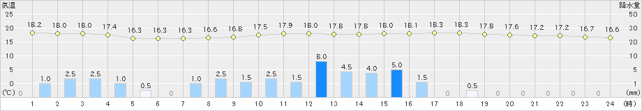 窪川(>2019年04月24日)のアメダスグラフ