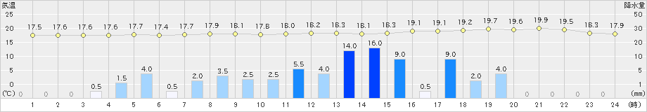 室戸岬(>2019年04月24日)のアメダスグラフ