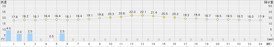 油谷(>2019年04月24日)のアメダスグラフ