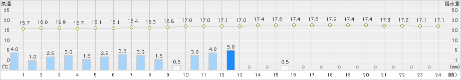 玖珂(>2019年04月24日)のアメダスグラフ