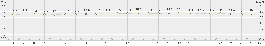 下関(>2019年04月24日)のアメダスグラフ