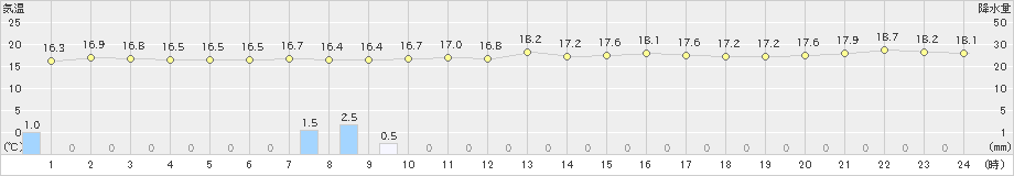 宇部(>2019年04月24日)のアメダスグラフ