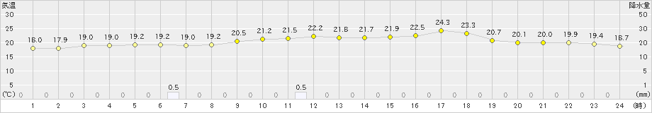 太宰府(>2019年04月24日)のアメダスグラフ