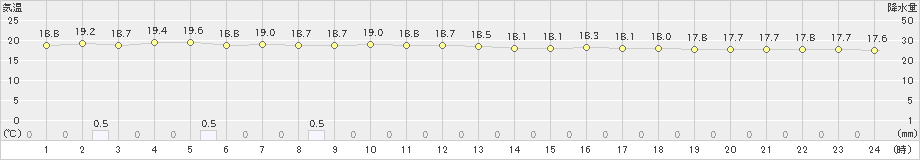 大瀬戸(>2019年04月24日)のアメダスグラフ