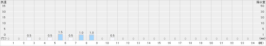 長浦岳(>2019年04月24日)のアメダスグラフ