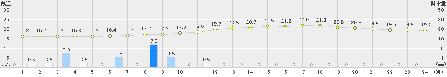 人吉(>2019年04月24日)のアメダスグラフ