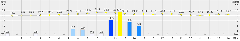 上中(>2019年04月24日)のアメダスグラフ