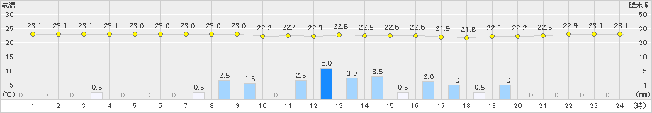 伊仙(>2019年04月24日)のアメダスグラフ