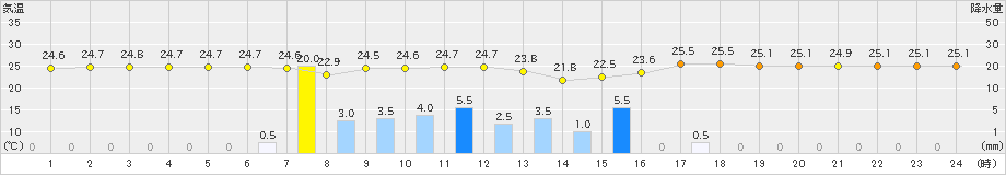 伊是名(>2019年04月24日)のアメダスグラフ