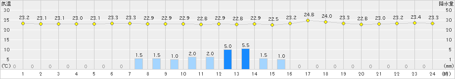 奥(>2019年04月24日)のアメダスグラフ