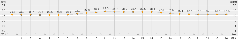 下地島(>2019年04月24日)のアメダスグラフ