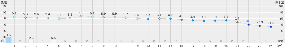 声問(>2019年04月25日)のアメダスグラフ