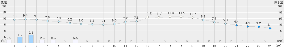 朝日(>2019年04月25日)のアメダスグラフ