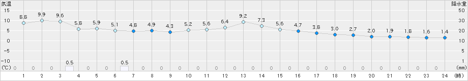 常呂(>2019年04月25日)のアメダスグラフ