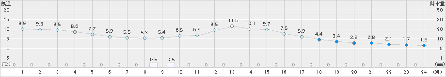 遠軽(>2019年04月25日)のアメダスグラフ