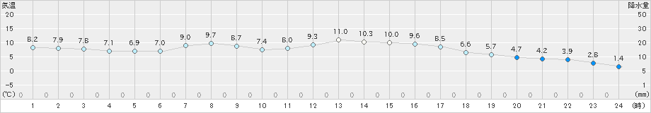 標茶(>2019年04月25日)のアメダスグラフ