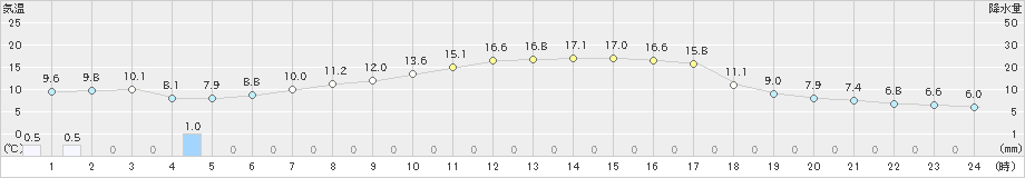 静内(>2019年04月25日)のアメダスグラフ