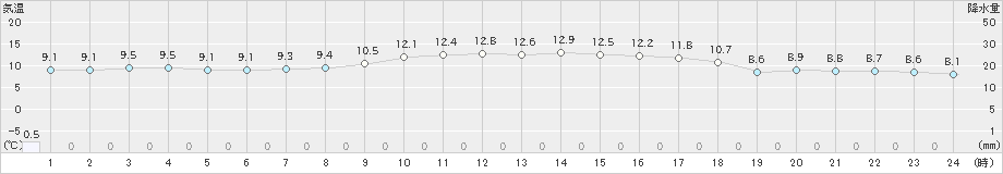 せたな(>2019年04月25日)のアメダスグラフ