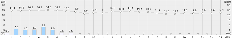 八森(>2019年04月25日)のアメダスグラフ