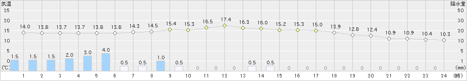 鷹巣(>2019年04月25日)のアメダスグラフ