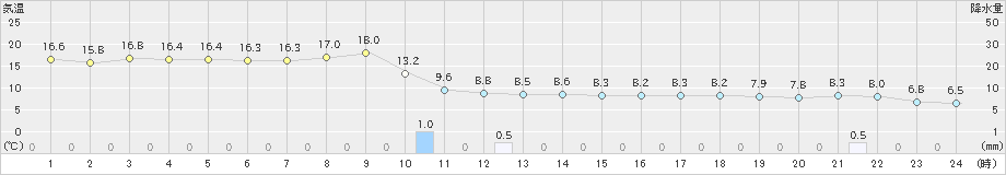 軽米(>2019年04月25日)のアメダスグラフ