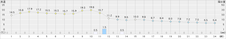 山形(>2019年04月25日)のアメダスグラフ