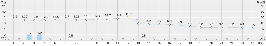 奥中山(>2019年04月25日)のアメダスグラフ