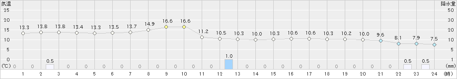 普代(>2019年04月25日)のアメダスグラフ