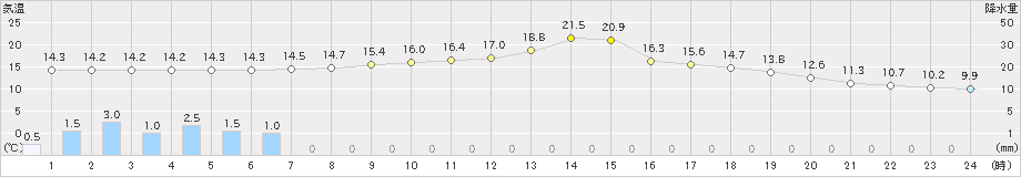 花巻(>2019年04月25日)のアメダスグラフ