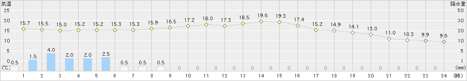 大迫(>2019年04月25日)のアメダスグラフ