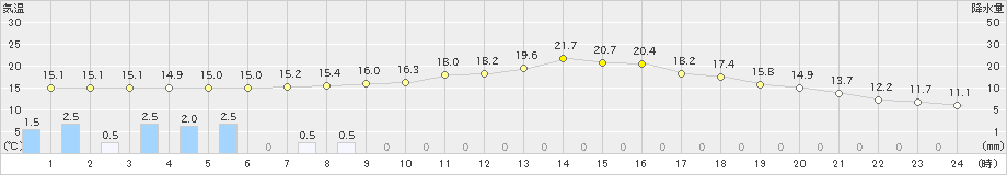 江刺(>2019年04月25日)のアメダスグラフ