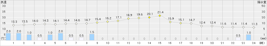 住田(>2019年04月25日)のアメダスグラフ