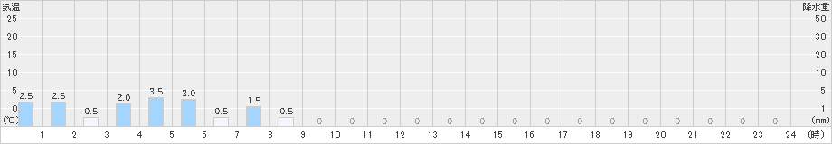 衣川(>2019年04月25日)のアメダスグラフ