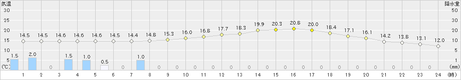 一関(>2019年04月25日)のアメダスグラフ