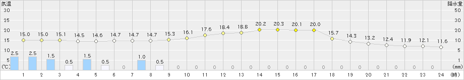 千厩(>2019年04月25日)のアメダスグラフ