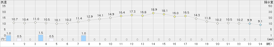 駒ノ湯(>2019年04月25日)のアメダスグラフ