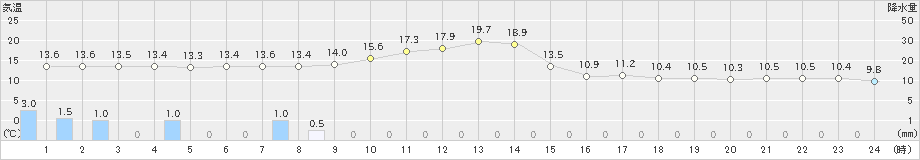 気仙沼(>2019年04月25日)のアメダスグラフ