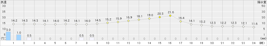 米山(>2019年04月25日)のアメダスグラフ