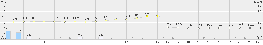 志津川(>2019年04月25日)のアメダスグラフ