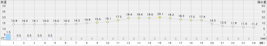 大衡(>2019年04月25日)のアメダスグラフ