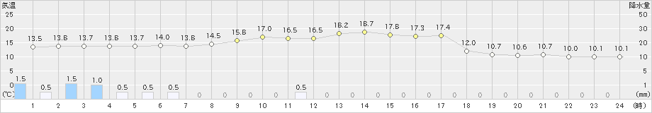 亘理(>2019年04月25日)のアメダスグラフ